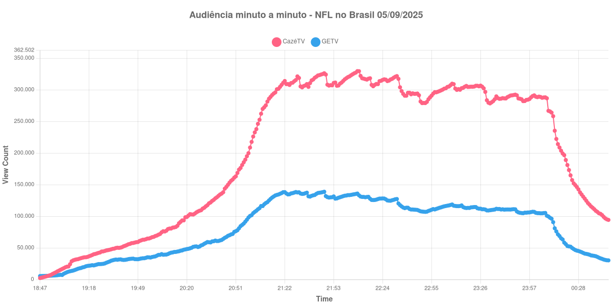 Gráfico Completo da Audiência