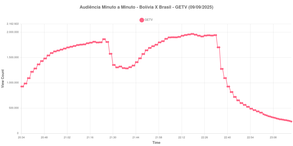 Gráfico da audiência da GETV durante a transmissão