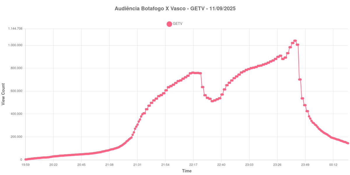 Gráfico da audiência da GETV durante a transmissão