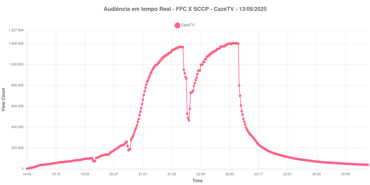 Gráfico de Audiência