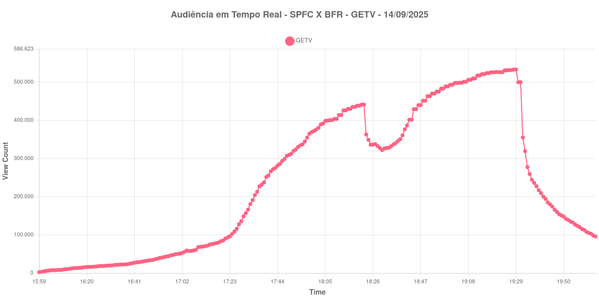 Gráfico de Audiência