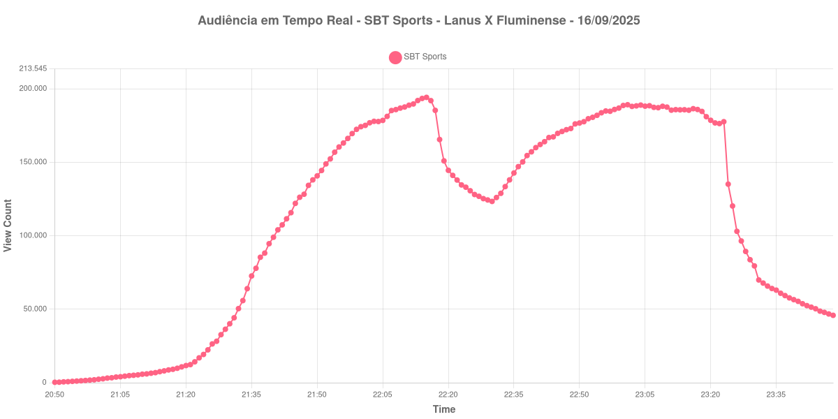 Gráfico de Audiência