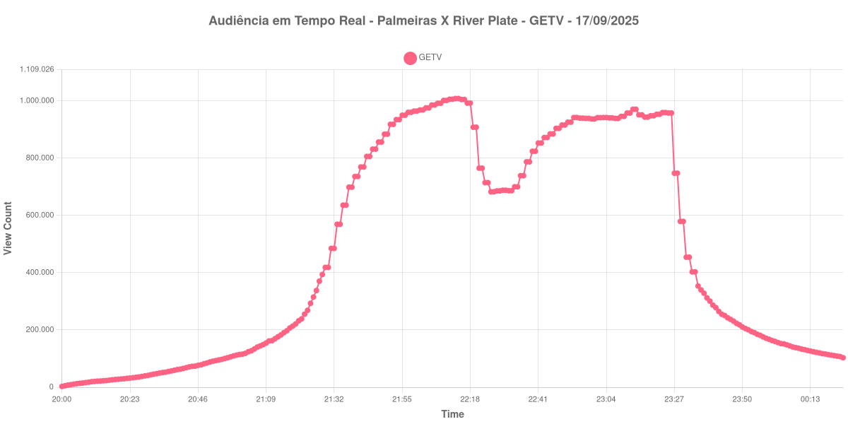 Gráfico de Audiência