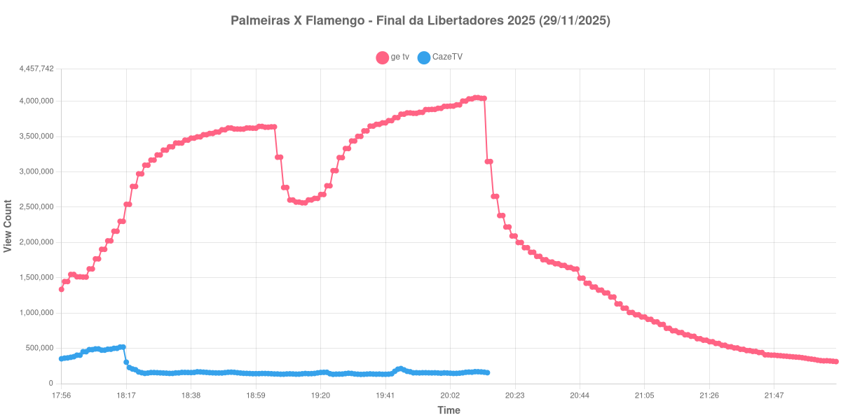 Gráfico de Audiência