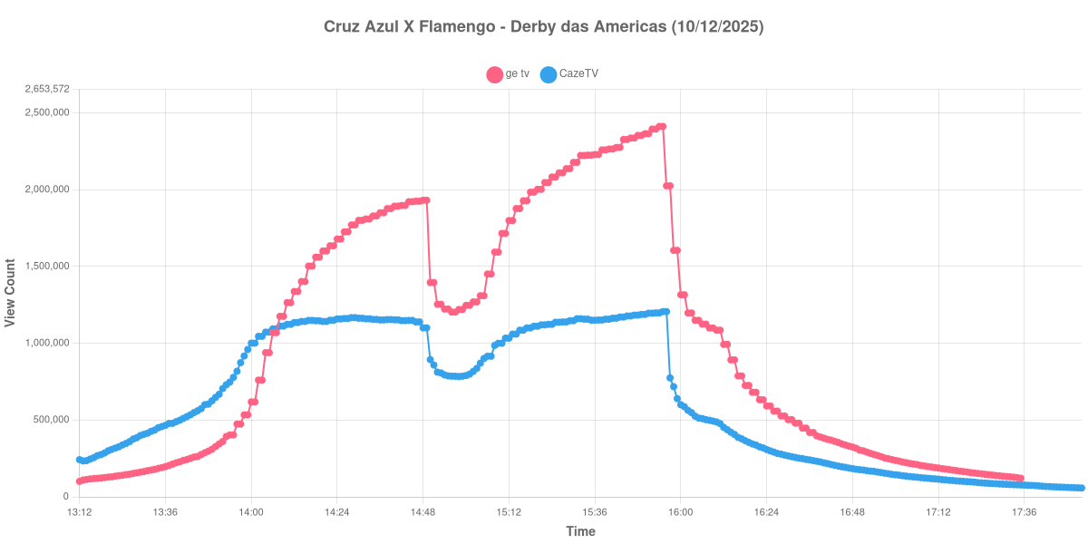 Gráfico de Audiência