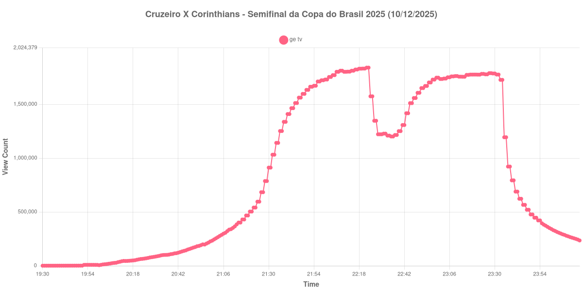 Gráfico de Audiência