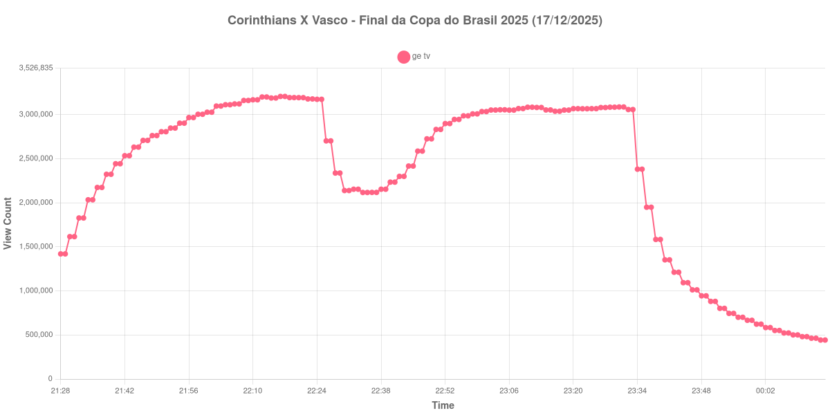 Gráfico de Audiência