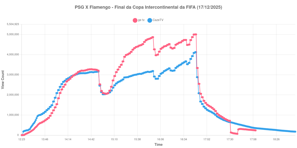 Gráfico de Audiência