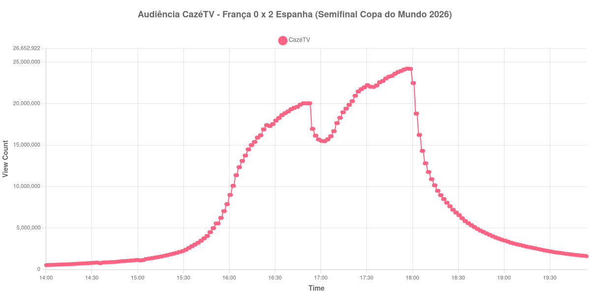 Gráfico de Audiência