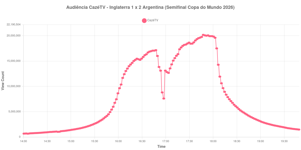 Gráfico de Audiência