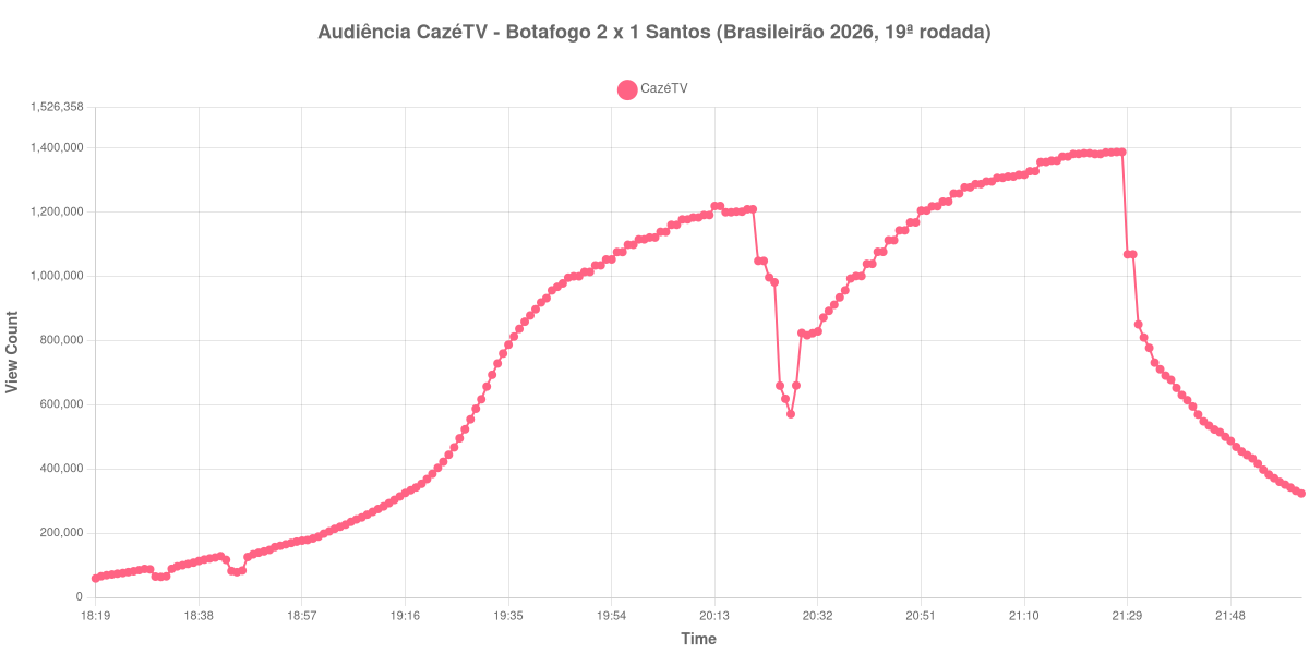 Gráfico de Audiência