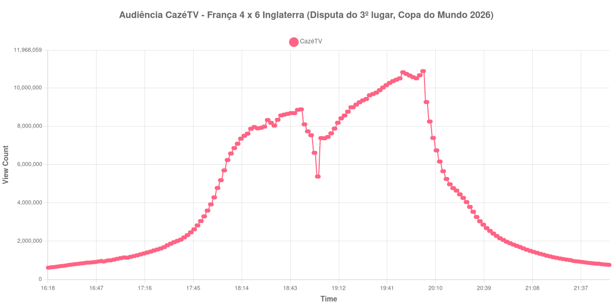 Gráfico de Audiência