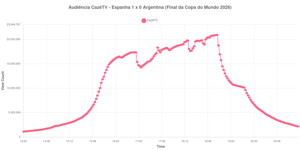 Gráfico de Audiência