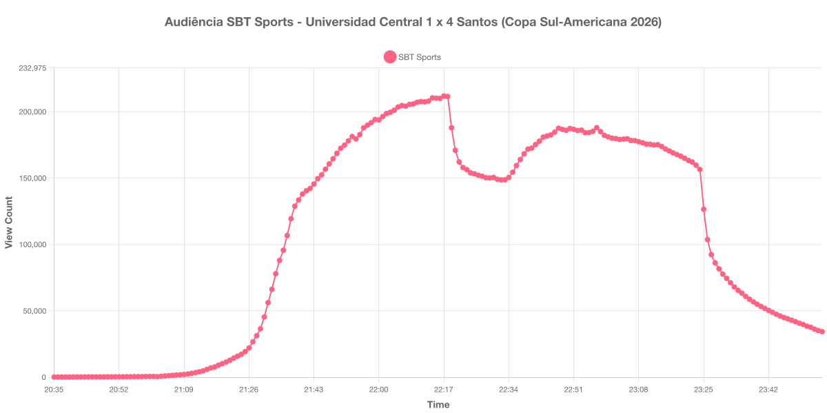Gráfico de Audiência