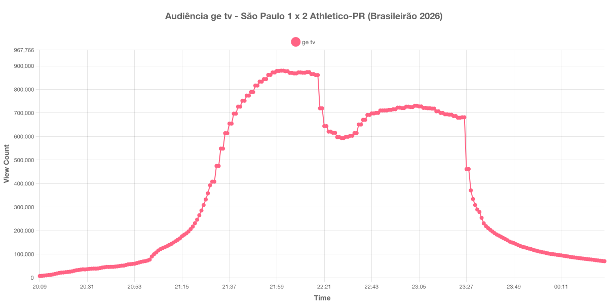 Gráfico de Audiência