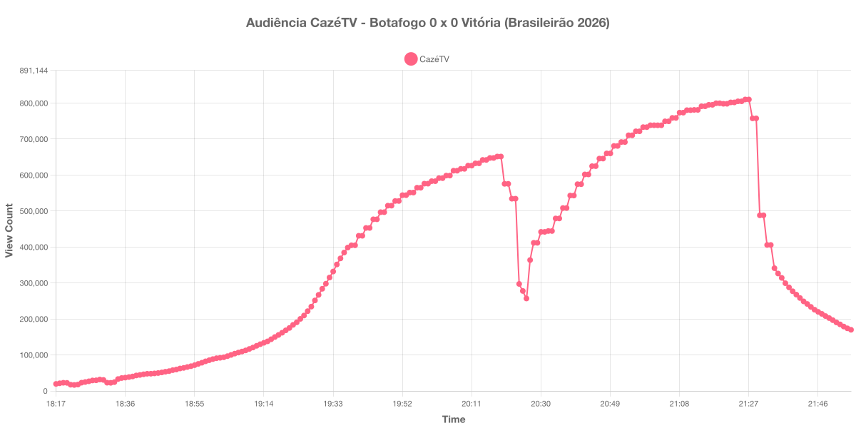 Gráfico de Audiência