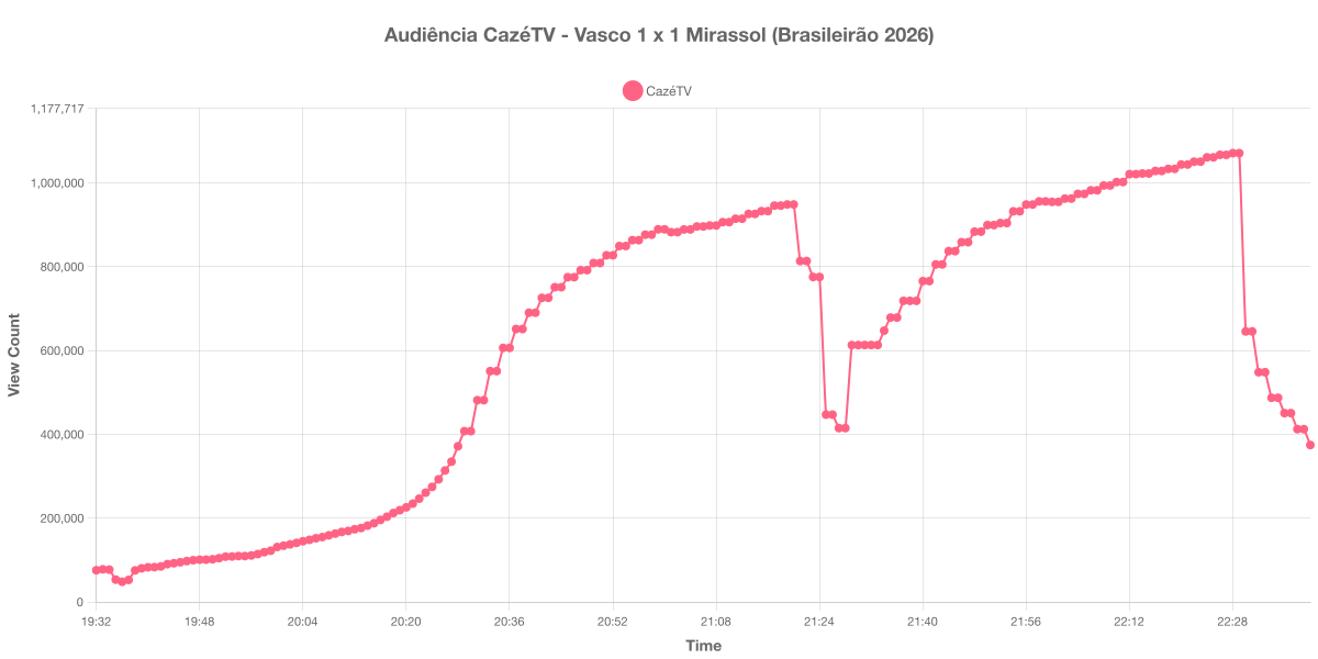 Gráfico de Audiência