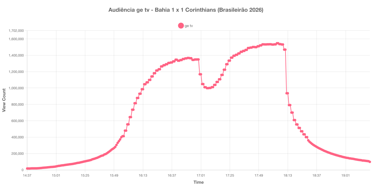 Gráfico de Audiência