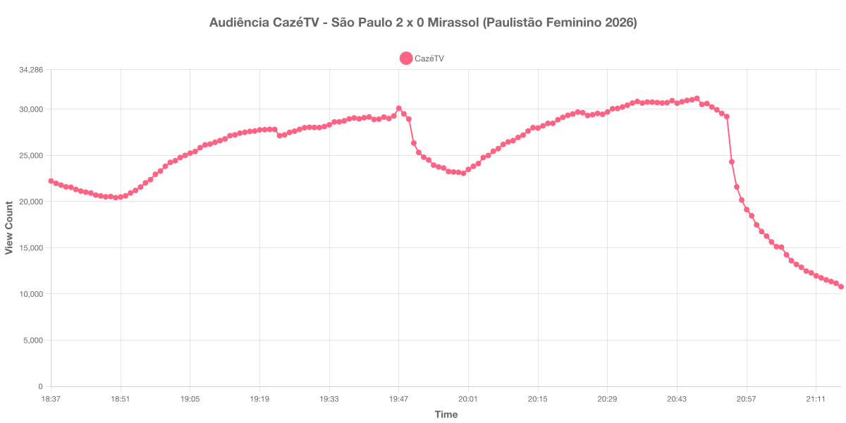 Gráfico de Audiência