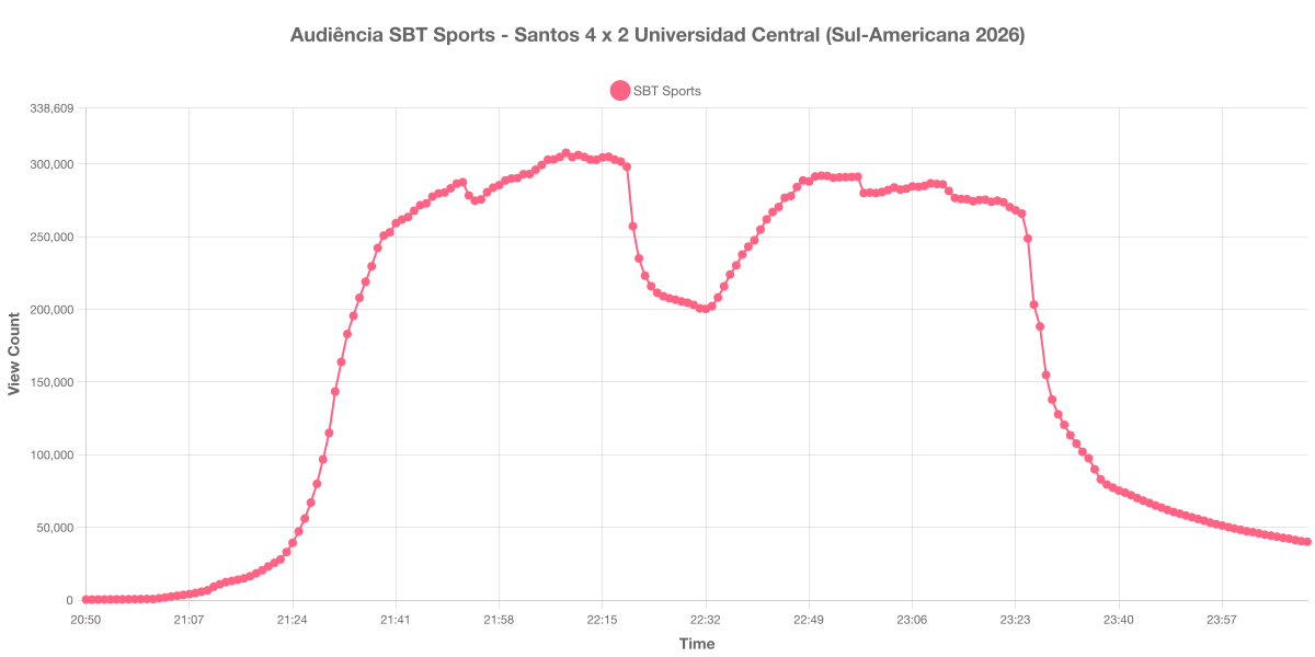 Gráfico de Audiência