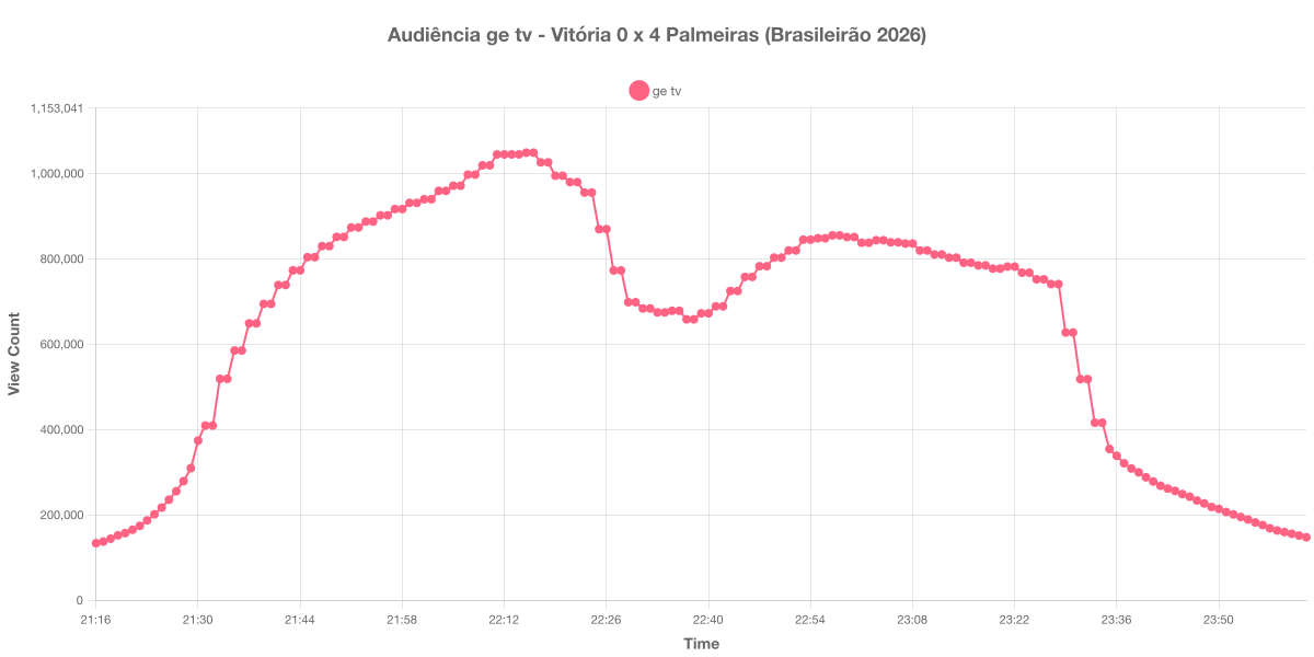 Gráfico de Audiência