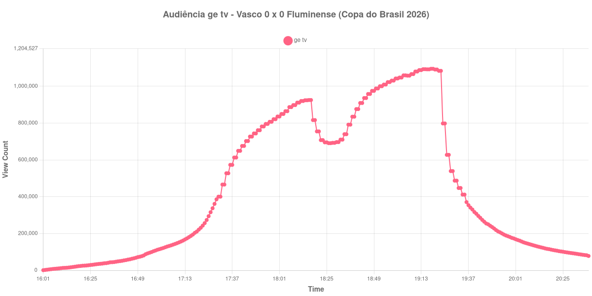 Gráfico de Audiência
