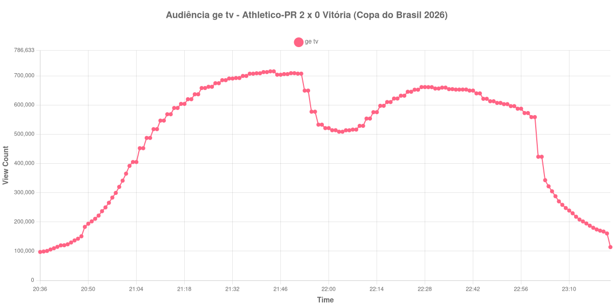 Gráfico de Audiência
