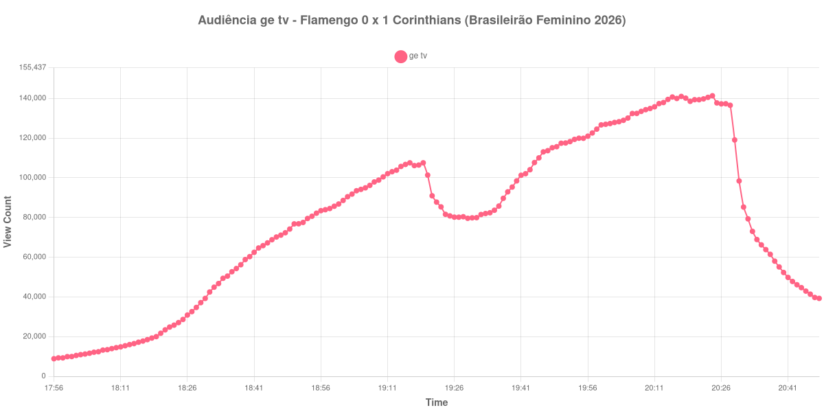 Gráfico de Audiência