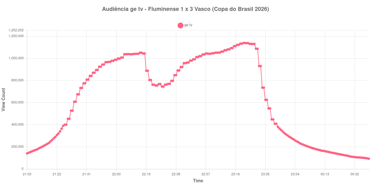 Gráfico de Audiência
