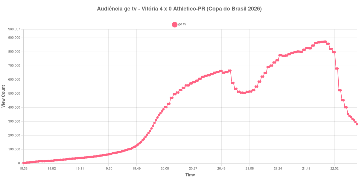Gráfico de Audiência