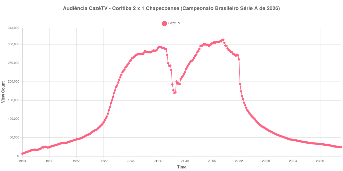Gráfico de Audiência