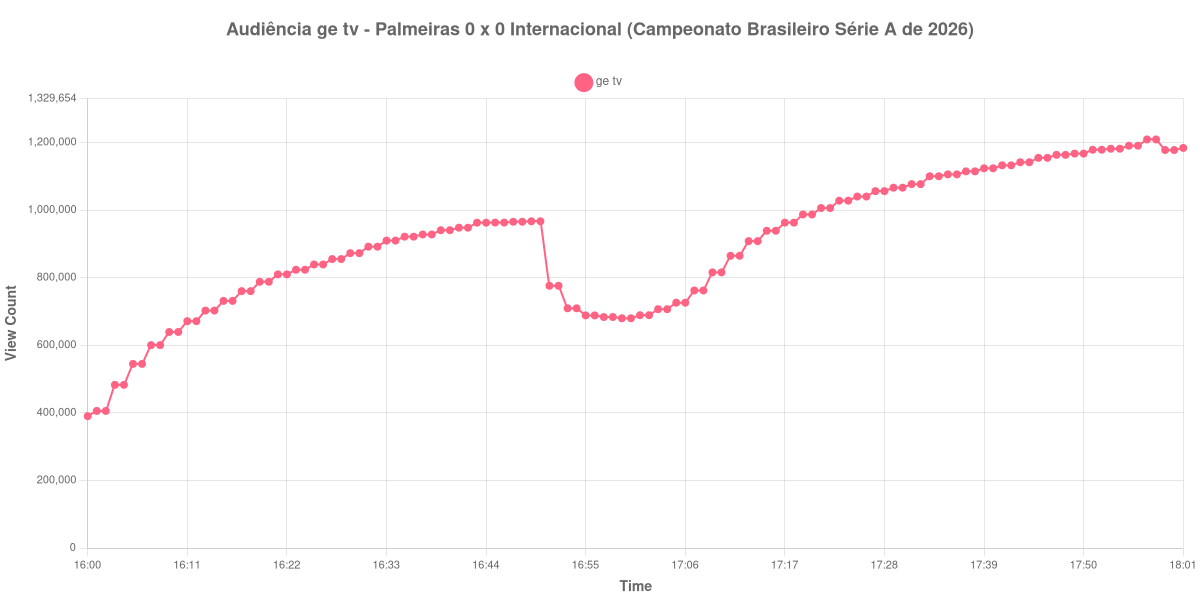 Gráfico de Audiência