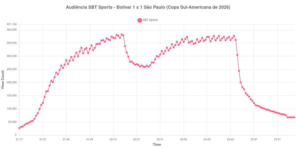 Gráfico de Audiência