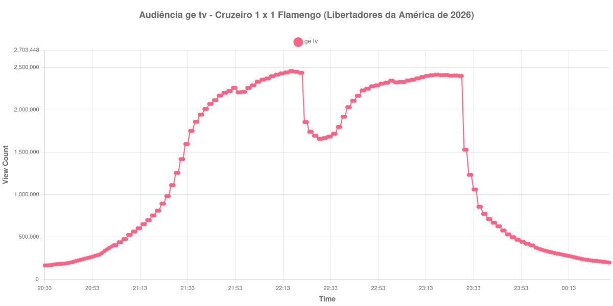 Gráfico de Audiência