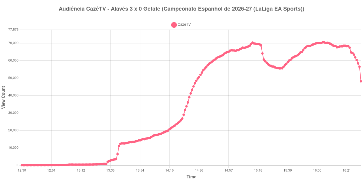 Gráfico de Audiência