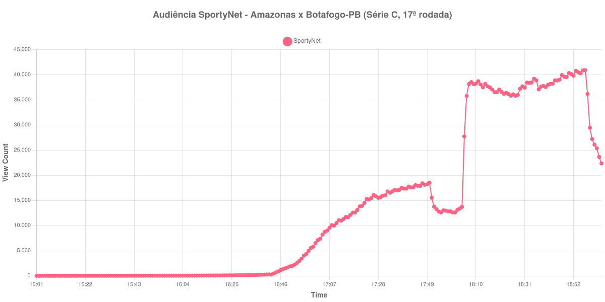 Gráfico de Audiência