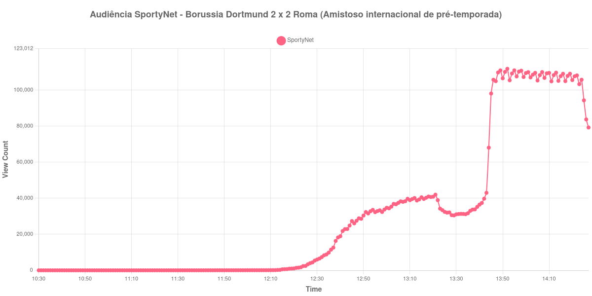 Gráfico de Audiência
