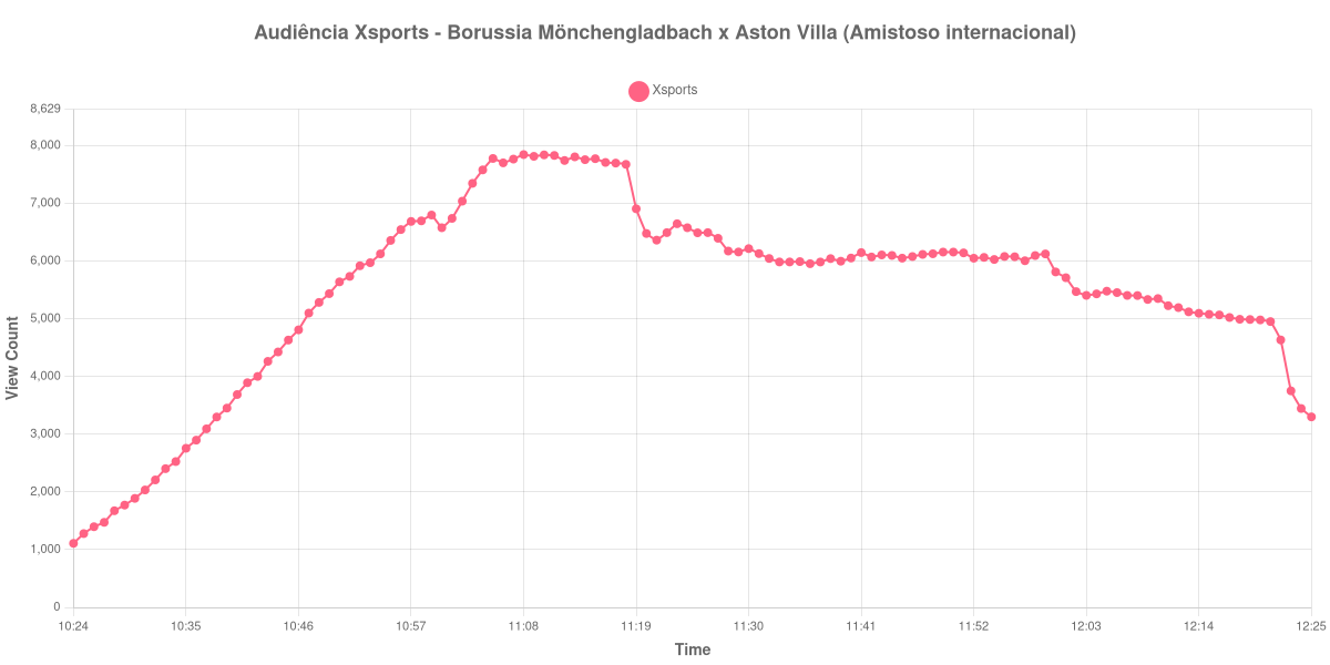 Gráfico de Audiência