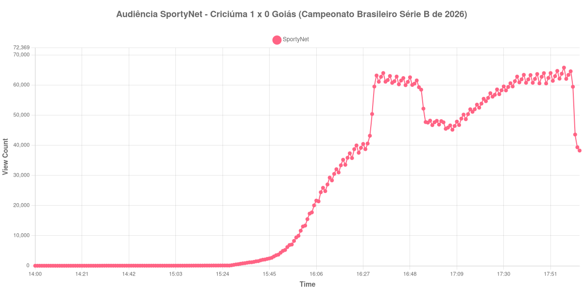 Gráfico de Audiência
