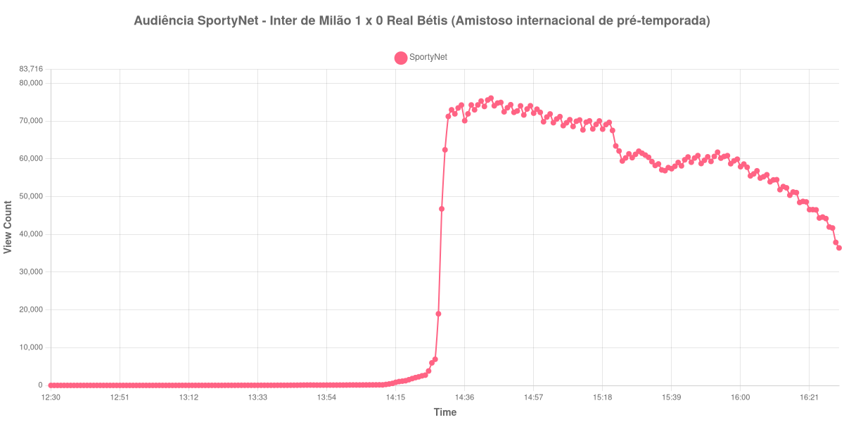 Gráfico de Audiência