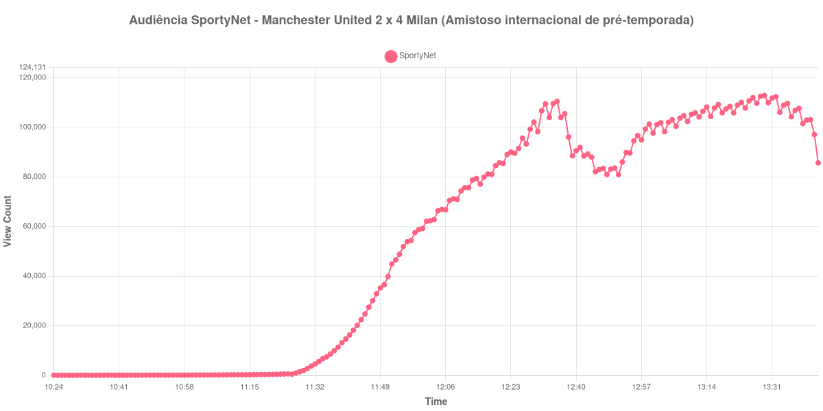 Gráfico de Audiência