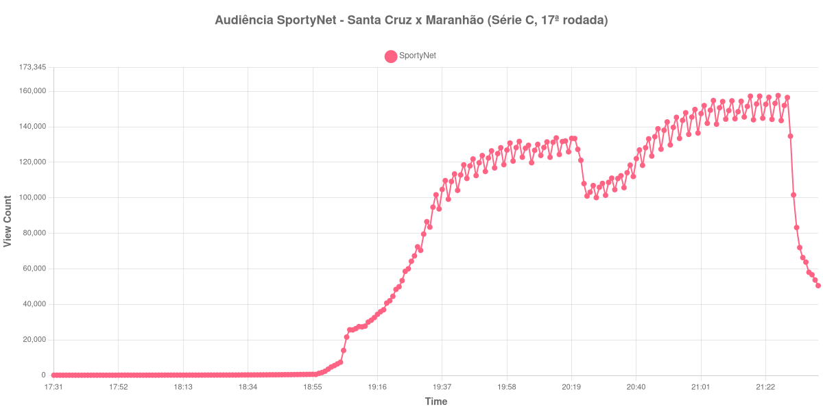 Gráfico de Audiência
