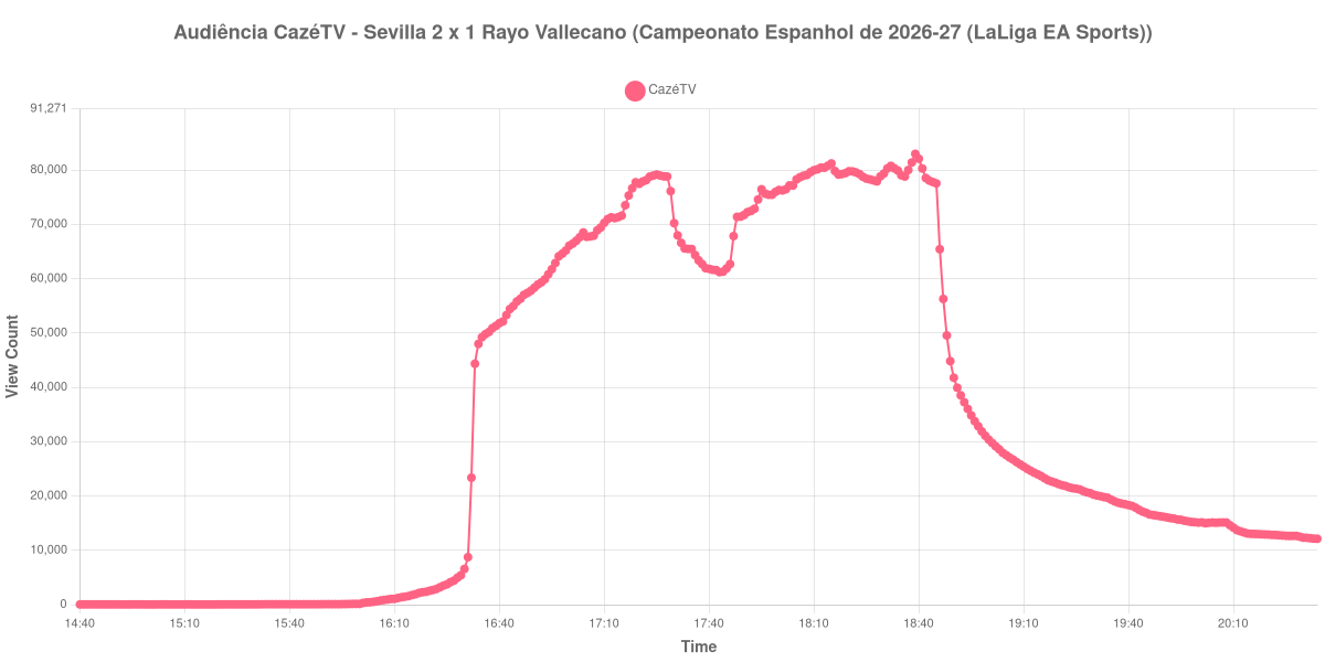 Gráfico de Audiência