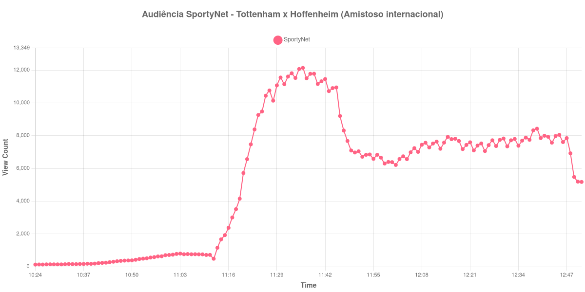 Gráfico de Audiência