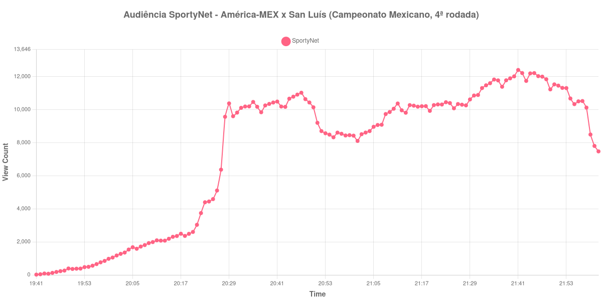 Gráfico de Audiência