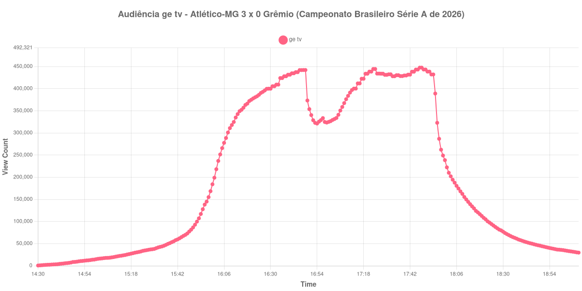 Gráfico de Audiência