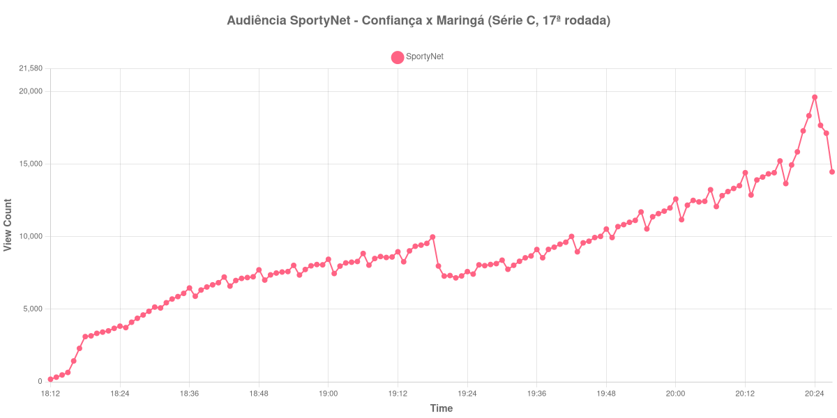 Gráfico de Audiência