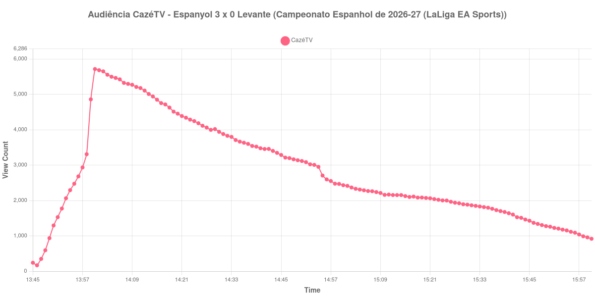 Gráfico de Audiência