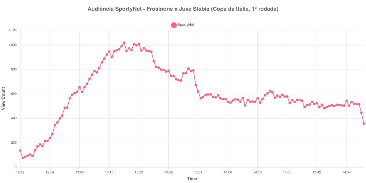 Gráfico de Audiência