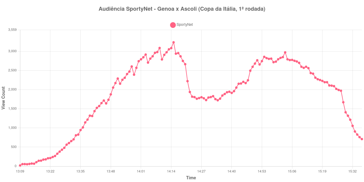 Gráfico de Audiência